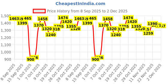 flipkart.com herbalife Formula 1 Mix kulfi Nutritional Shake Nutrition Drink herbalife Price History Graph from 8 Sep 2025 to 2 Dec 2025