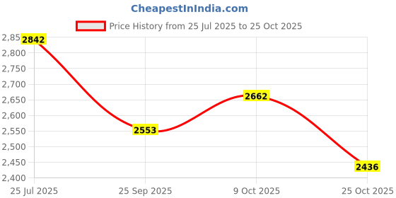flipkart.com herbal nutrition life Formula 1 Nutrition Kulfi Shake , Kashmiri Kahwa , Protein Powder , Protein Shake herbal nutrition life Price History Graph from 25 Jul 2025 to 25 Oct 2025