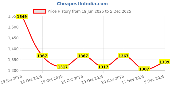 flipkart.com herbalife Formula 1 Nutrition shake Mango Protein Shake herbalife Price History Graph from 19 Jun 2025 to 5 Dec 2025