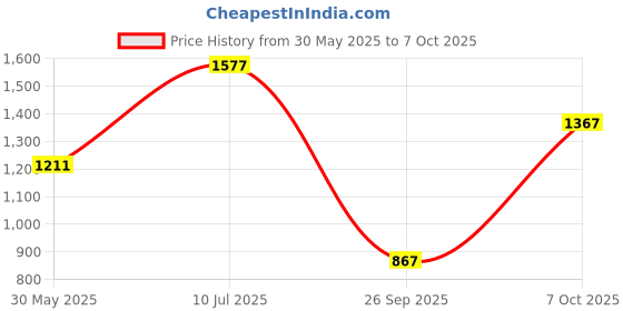 flipkart.com herbalife Formula 1 Nutrition Shake Mix for Weight Management Plant-Based Protein herbalife Price History Graph from 30 May 2025 to 7 Oct 2025