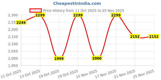 flipkart.com herbalife Formula 1 Nutritional KULFI Shake MANGO SHAKE MIX MANGO, KULFI Drink herbalife Price History Graph from 11 Oct 2025 to 24 Nov 2025