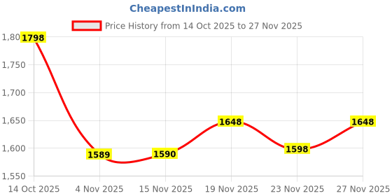 flipkart.com herbalife Formula 1 Nutritional KULFI Shake SHAKEMATE MIX PROBIOTIC DRINK R4 SHAKEMate, KULFI Drink herbalife Price History Graph from 14 Oct 2025 to 27 Nov 2025