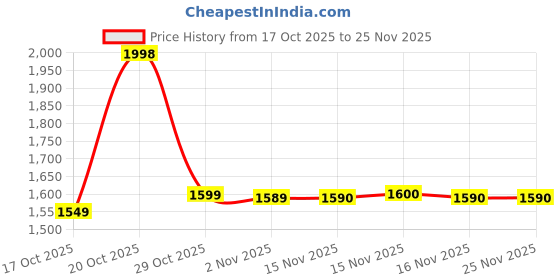 flipkart.com herbalife Formula 1 Nutritional KULFI Shake SHAKEMATE MIX SHAKEMate, KULFI Drink herbalife Price History Graph from 17 Oct 2025 to 24 Nov 2025