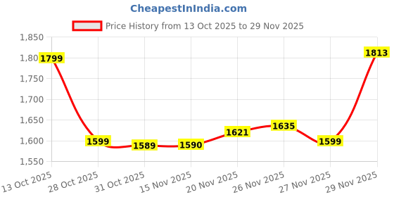 flipkart.com herbalife Formula 1 Nutritional MANGO, SHAKEMATE DIGESTIVE MANGO, SHAKEMATE Drink herbalife Price History Graph from 13 Oct 2025 to 27 Nov 2025