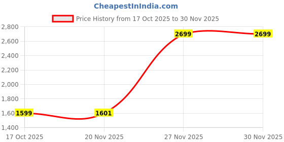 flipkart.com herbalife Formula 1 Nutritional MANGO, SHAKEMATE DIGESTIVE PROBIOTIC DRINK MANGO, SHAKEMATE Drink herbalife Price History Graph from 17 Oct 2025 to 29 Nov 2025