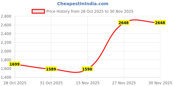 flipkart.com herbalife Formula 1 Nutritional MANGO, SHAKEMATE MANGO, SHAKEMATE Drink herbalife Price History Graph from 28 Oct 2025 to 27 Nov 2025