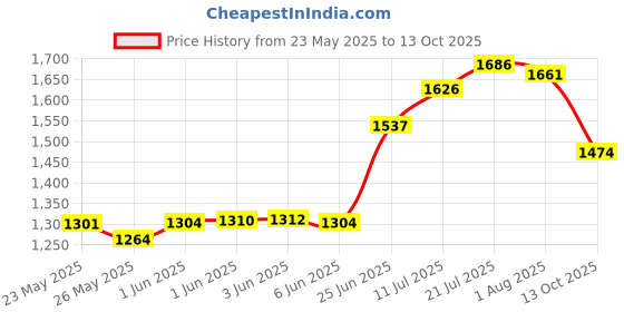 flipkart.com herbalife nutrition Formula 1 Nutritional Shake CHOCOLATE Flavor Pack Of 1 For Weight Loss Nutrition Drink herbalife nutrition Price History Graph from 23 May 2025 to 13 Oct 2025
