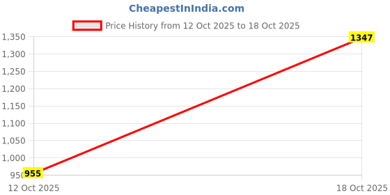 flipkart.com isha herbal store Formula 1 Nutritional Shake Chocolate Flavor Protein Shake isha herbal store Price History Graph from 12 Oct 2025 to 18 Oct 2025