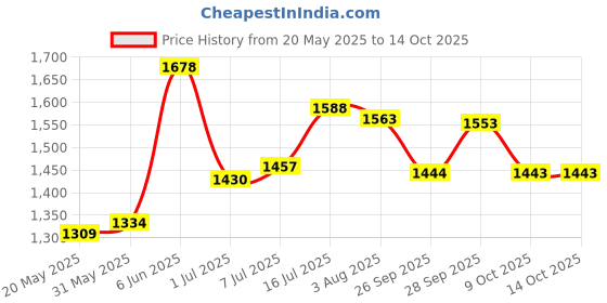 flipkart.com herbalife Formula 1 Nutritional Shake Kulfi With 700 Ml Gym Shaker cup Energy Drink herbalife Price History Graph from 20 May 2025 to 14 Oct 2025
