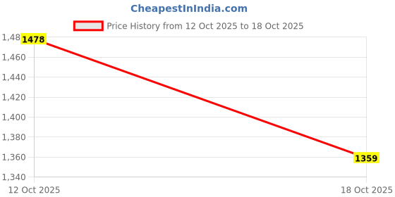 flipkart.com isha herbal store Formula 1 Nutritional Shake Mix - Banana Caramel Flavor For Weight Loss Protein Shake isha herbal store Price History Graph from 12 Oct 2025 to 18 Oct 2025