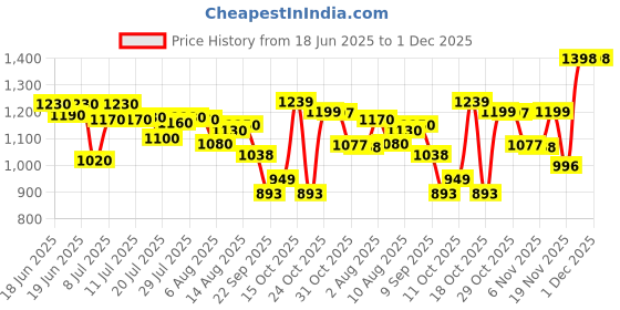 flipkart.com herbalife Formula 1 Nutritional Shake Mix -Choclate Flavor For Weight Loss Protein Shake CHOCLATE Powder herbalife Price History Graph from 18 Jun 2025 to 30 Nov 2025
