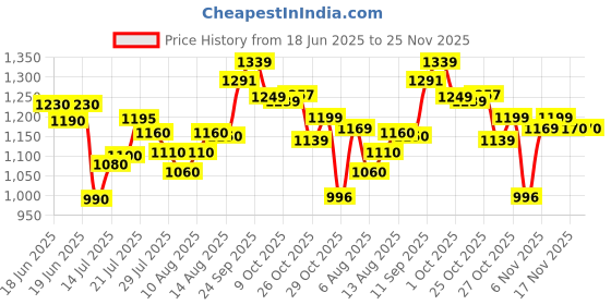 flipkart.com herbalife Formula 1 Nutritional Shake Mix -CHOCLUS Flavor For Weight Loss Protein Shake CHOCLATE Powder herbalife Price History Graph from 18 Jun 2025 to 24 Nov 2025