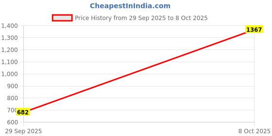flipkart.com herbalife Formula 1 Nutritional Shake Mix Chocolate Plant-Based Protein herbalife Price History Graph from 29 Sep 2025 to 8 Oct 2025