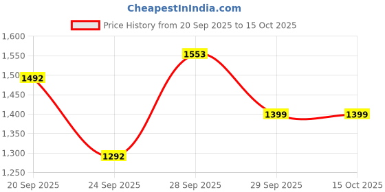 flipkart.com herbalife formula 1- Nutritional Shake Mix - French Vanilla Nutrition Drink herbalife Price History Graph from 20 Sep 2025 to 15 Oct 2025