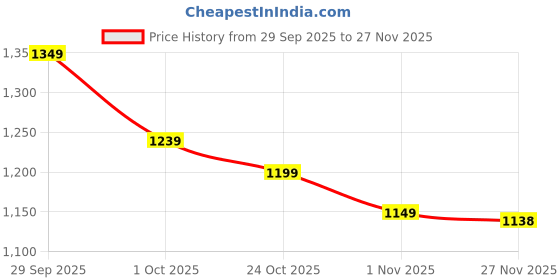 flipkart.com herbalife Formula 1- Nutritional Shake Mix -KULFI 500 kulfi FLAOURED Powder herbalife Price History Graph from 29 Sep 2025 to 27 Nov 2025