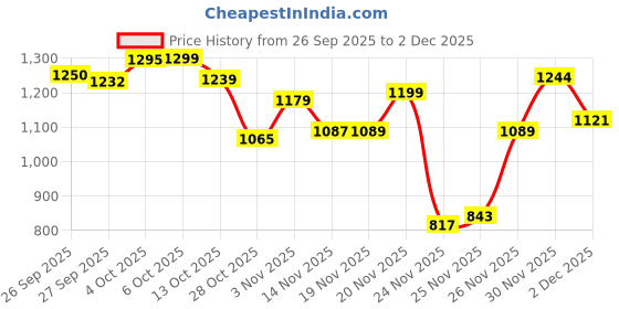 flipkart.com herbalife Formula 1 Nutritional Shake Mix – Kulfi 500gm kulfi Powder herbalife Price History Graph from 26 Sep 2025 to 2 Dec 2025