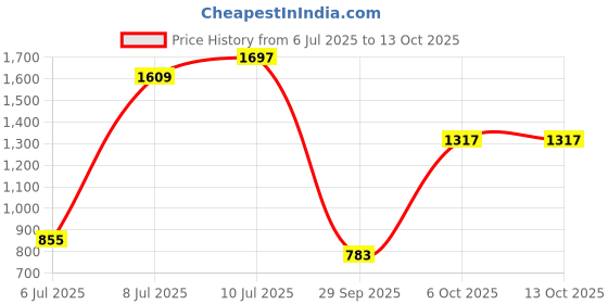 flipkart.com herbalife Formula 1 Nutritional Shake Mix-Kulfi Flavor Protein Shake herbalife Price History Graph from 6 Jul 2025 to 13 Oct 2025