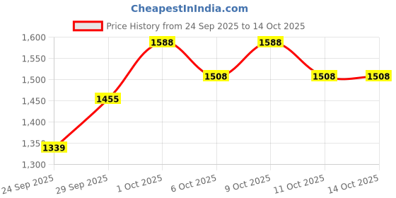 flipkart.com herbalife Formula 1 Nutritional Shake Mix KULFI Powder herbalife Price History Graph from 24 Sep 2025 to 14 Oct 2025