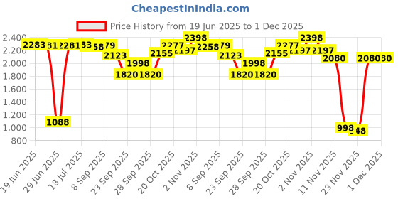 flipkart.com herbalife Formula 1 Nutritional Shake Mix Mango 500 gm And Afresh Energy Drink Elaichi 50 gm Energy Drink herbalife Price History Graph from 19 Jun 2025 to 29 Nov 2025