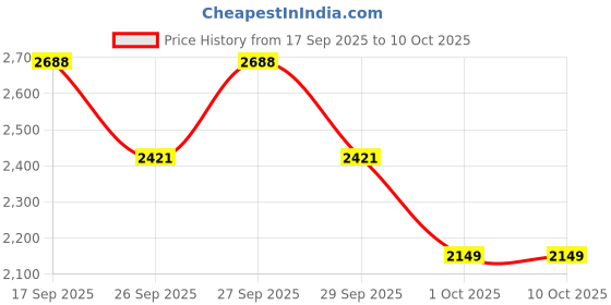 flipkart.com herbalife Formula 1 Nutritional Shake Mix Mango and Kulfi, 500 g Each - Combo Pack of 2 MANGO, KULFI Powder herbalife Price History Graph from 17 Sep 2025 to 10 Oct 2025