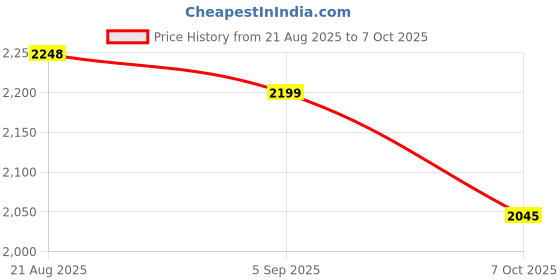 flipkart.com herbalife Formula 1 Nutritional Shake Mix Mango flavor 750gm Protein Shake herbalife Price History Graph from 21 Aug 2025 to 7 Oct 2025