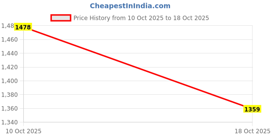 flipkart.com isha herbal store Formula 1 Nutritional Shake Mix - Mango Flavor For Weight Loss Protein Shake isha herbal store Price History Graph from 10 Oct 2025 to 18 Oct 2025