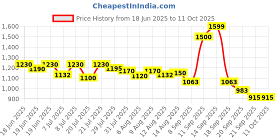 flipkart.com herbalife Formula 1 Nutritional Shake Mix -Mango Flavor For Weight Loss Protein Shake MANGO Powder herbalife Price History Graph from 18 Jun 2025 to 11 Oct 2025
