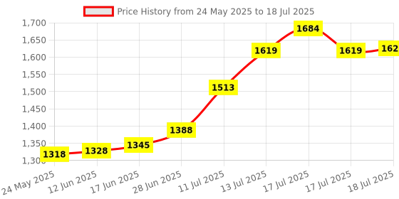 flipkart.com herbalife nutrition Formula 1 Nutritional Shake Mix Mango Flavor Weight Management, Easy to digest Protein Shake herbalife nutrition Price History Graph from 24 May 2025 to 17 Jul 2025