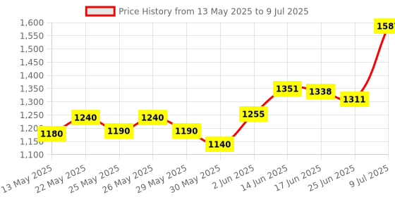 flipkart.com herbalife Formula 1 Nutritional Shake Mix Mango Flavour For Weight Control/ Management herbalife Price History Graph from 13 May 2025 to 9 Jul 2025