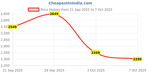 flipkart.com herbalife Formula 1 Nutritional Shake Mix – MANGO SHAKE MANGO,VANILLA Powder herbalife Price History Graph from 21 Sep 2025 to 7 Oct 2025