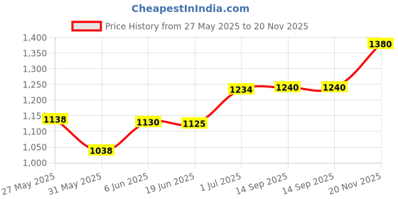 flipkart.com herbalife Formula 1 Nutritional Shake Mix (Meal Replacement For Weight Control/Management) herbalife Price History Graph from 27 May 2025 to 20 Nov 2025