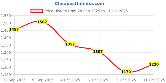 flipkart.com herbalife Formula 1 Nutritional Shake Mix (Meal Replacement For Weight Control/Management) herbalife Price History Graph from 28 Sep 2025 to 11 Oct 2025