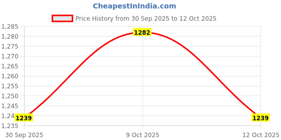 flipkart.com herbalife Formula 1- Nutritional Shake Mix -Vanilla- 500 Gms VANILLA Powder herbalife Price History Graph from 30 Sep 2025 to 12 Oct 2025