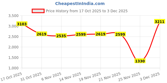 flipkart.com herbalife Formula 1 Nutritional Shake Mix Vanilla Flavor Combo Pack Of 2 For Weight Loss Nutrition Drink herbalife Price History Graph from 17 Oct 2025 to 3 Dec 2025