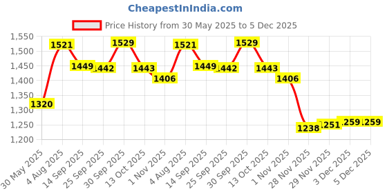 flipkart.com herbalife nutrition FORMULA 1 NUTRITIONAL SHAKE ROSE KHEER FLAVOUR Nutrition Drink herbalife nutrition Price History Graph from 30 May 2025 to 5 Dec 2025