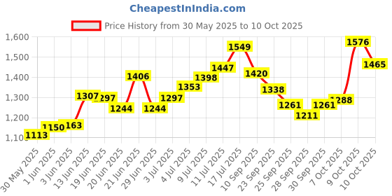 flipkart.com herbalife Formula 1 Nutritional Shake Strawberry Flavour For Weight Control/ Management herbalife Price History Graph from 30 May 2025 to 9 Oct 2025