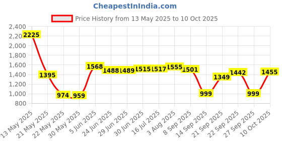 flipkart.com herbalife Formula 1 Nutritional Shake Vanilla 500g With 700 Ml Gym Shaker cup Energy Drink herbalife Price History Graph from 13 May 2025 to 10 Oct 2025