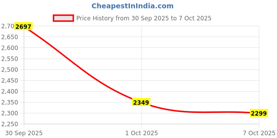 flipkart.com herbalife Formula 1 Nutritional VANILLA Shake Mix VANILLA Powder herbalife Price History Graph from 30 Sep 2025 to 7 Oct 2025