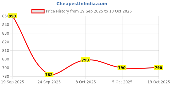 flipkart.com fanseekart Formula 1 Racing Car toy For kids With Remote Control And Mis Smoke fanseekart Price History Graph from 19 Sep 2025 to 13 Oct 2025