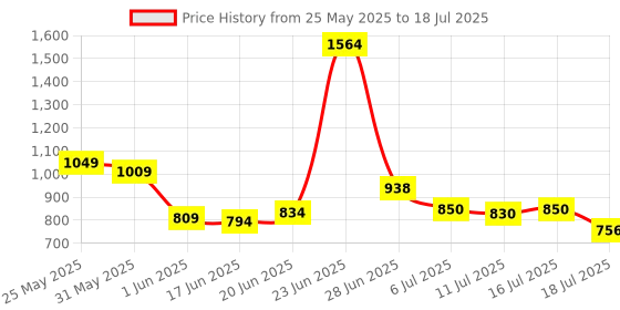 flipkart.com toigen Formula 1 Remote Control Racing car toigen Price History Graph from 25 May 2025 to 16 Jul 2025