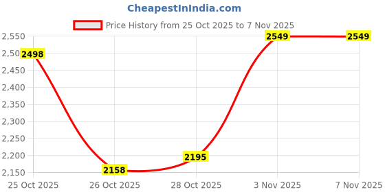 flipkart.com herbalife formula 1 rose kheer 2 rose kheer 2 Powder herbalife Price History Graph from 25 Oct 2025 to 6 Nov 2025