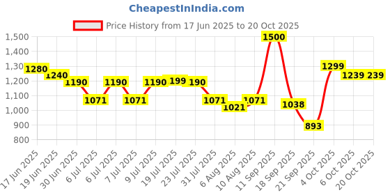 flipkart.com herbalife FORMULA-1 ROSEKHEER--SHAKE MIX-FLAVOUR ROSEKHEER Powder herbalife Price History Graph from 17 Jun 2025 to 19 Oct 2025