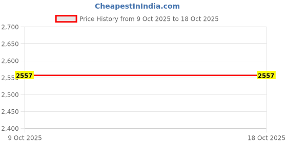 flipkart.com herbalife Formula 1 Shake 2 Pieces Protein Shake All Flavor Weight Loss Protein Shake herbalife Price History Graph from 9 Oct 2025 to 17 Oct 2025