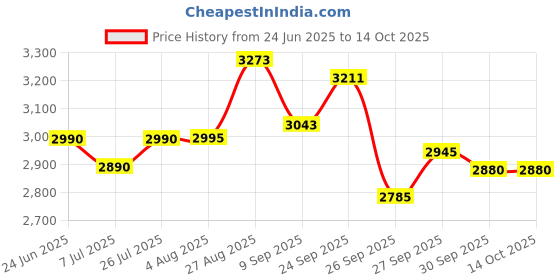 flipkart.com herbalife FORMULA-1 SHAKE-BANANA-PROTEIN 200GM,TULSI AFRESH AND SHAKEMATE PACK BANANA, TULSI Powder herbalife Price History Graph from 24 Jun 2025 to 13 Oct 2025