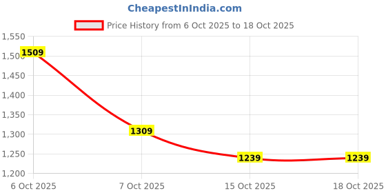 flipkart.com herbalife Formula 1 Shake Banana Weight Loss Protein Shake (500 g, BANANA, CARAMEL) UNFLAVOR Tablet herbalife Price History Graph from 6 Oct 2025 to 17 Oct 2025