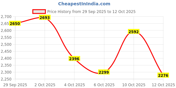 flipkart.com herbalife FORMULA 1 SHAKE CHOCLATE PACK OF-2 CHOCLATE Powder herbalife Price History Graph from 29 Sep 2025 to 12 Oct 2025