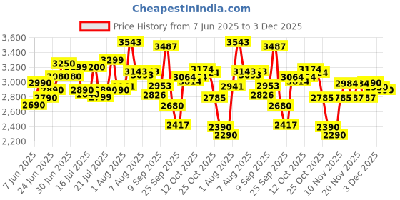flipkart.com herbalife FORMULA-1 SHAKE-CHOCLATE-PROTEIN 200GM,TULSI AFRESH AND SHAKEMATE PACK CHOCLATE, TULSI Powder herbalife Price History Graph from 7 Jun 2025 to 3 Dec 2025