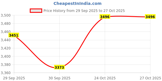 flipkart.com herbalife nutrition FORMULA 1 SHAKE CHOCLATE-PROTEIN POWDER 200GM,AFRESH TULSI AND SHAKEMATE COMBO herbalife nutrition Price History Graph from 29 Sep 2025 to 26 Oct 2025