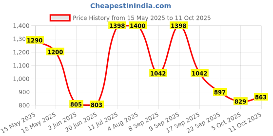 flipkart.com herbalife nutrition FORMULA 1 SHAKE CHOCOLATE FLAVOUR CHOCOLATE Powder herbalife nutrition Price History Graph from 15 May 2025 to 11 Oct 2025