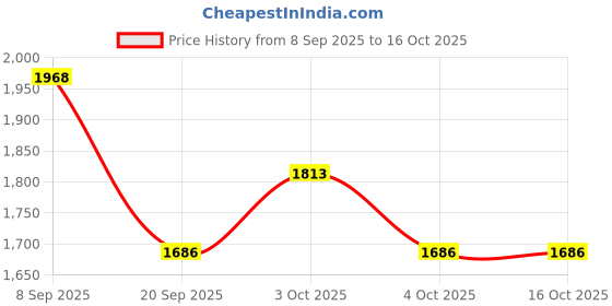 flipkart.com herbalife nutrition Formula 1 shake Chocolate,Protein powder afresh Ginger Chocolate Powder herbalife nutrition Price History Graph from 8 Sep 2025 to 16 Oct 2025